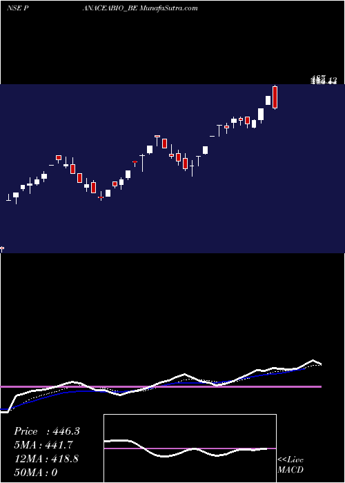  Daily chart Panacea Biotec Ltd.