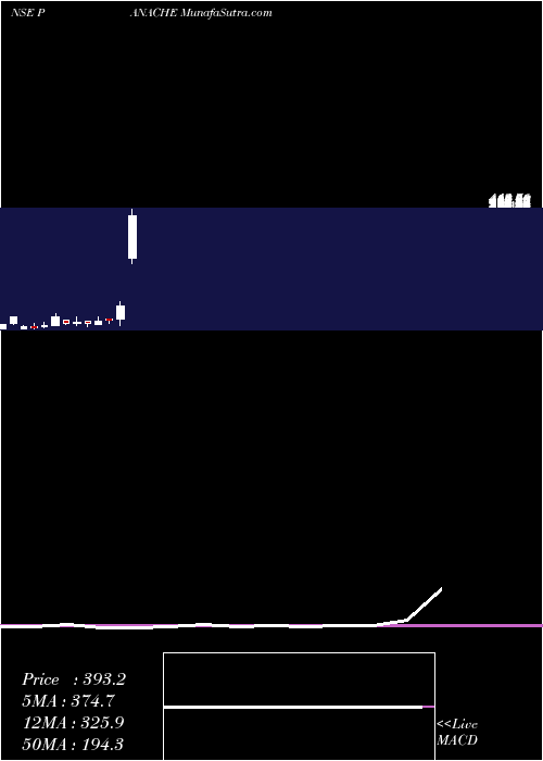  monthly chart PanacheDigilife