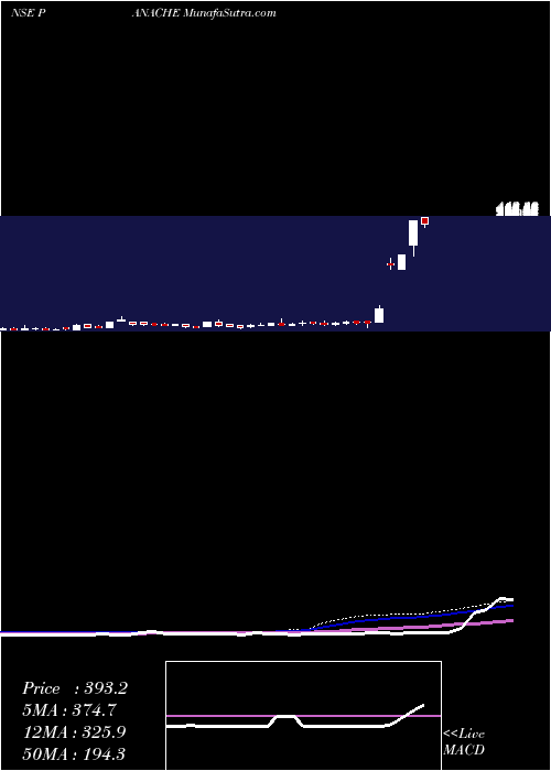  weekly chart PanacheDigilife
