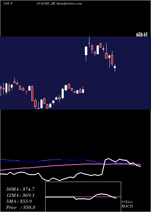  weekly chart PanacheDigilife