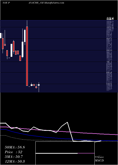  monthly chart PanacheDigilife