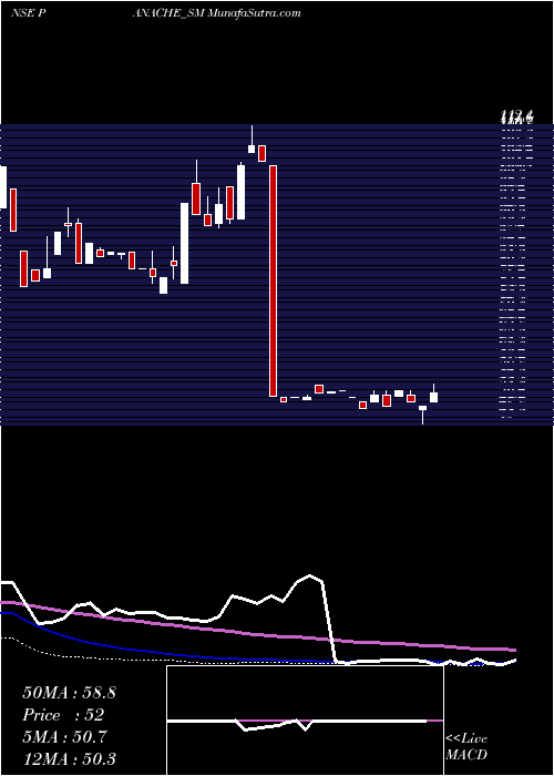  weekly chart PanacheDigilife