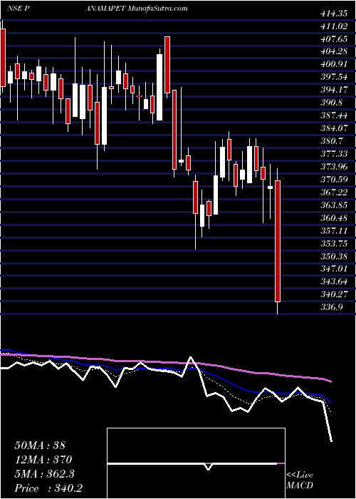  Daily chart Panama Petrochem Limited