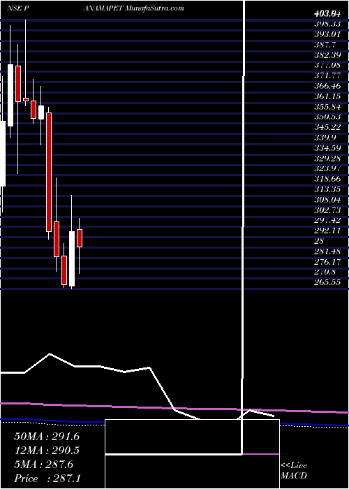  monthly chart PanamaPetrochem