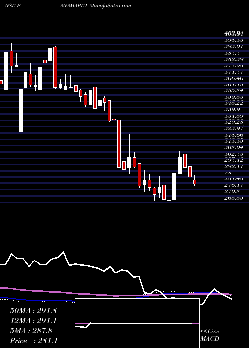  weekly chart PanamaPetrochem