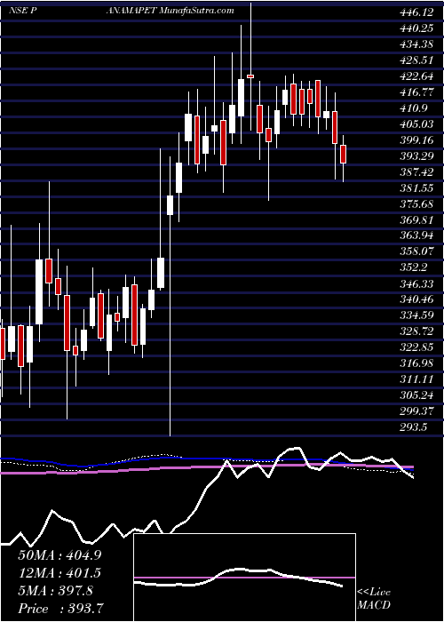  weekly chart PanamaPetrochem