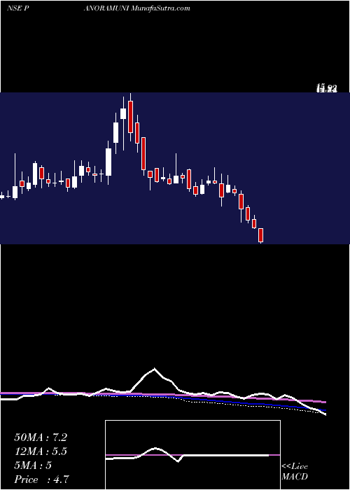  weekly chart PanoramicUniversal