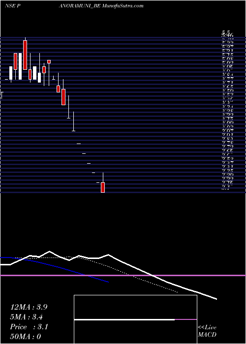  Daily chart PanoramicUniversal