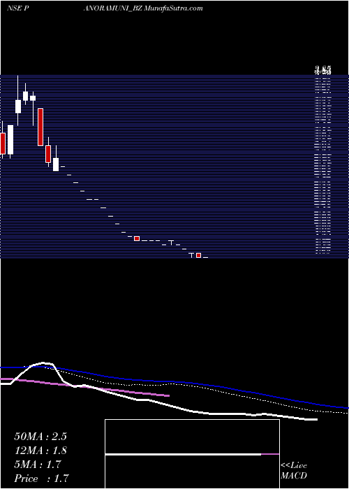  weekly chart PanoramicUniversal