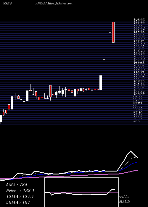  Daily chart Pansari Developers Ltd.