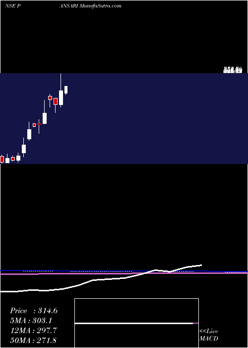  monthly chart PansariDevelopers