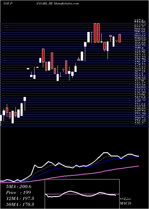  Daily chart PansariDevelopers