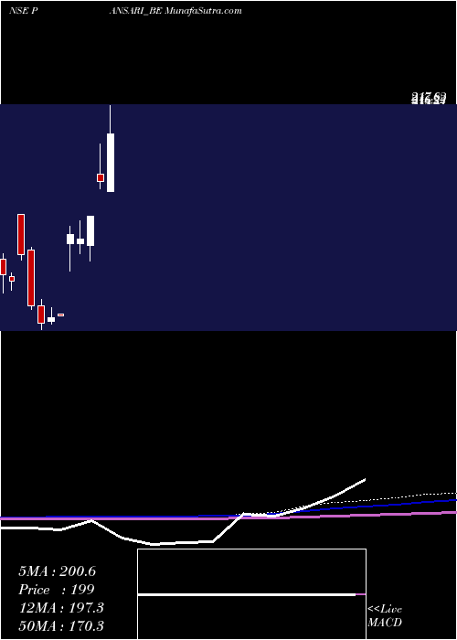  monthly chart PansariDevelopers