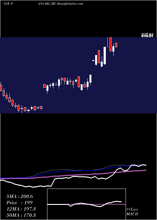  weekly chart PansariDevelopers