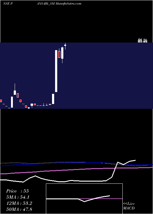  monthly chart PansariDevelopers