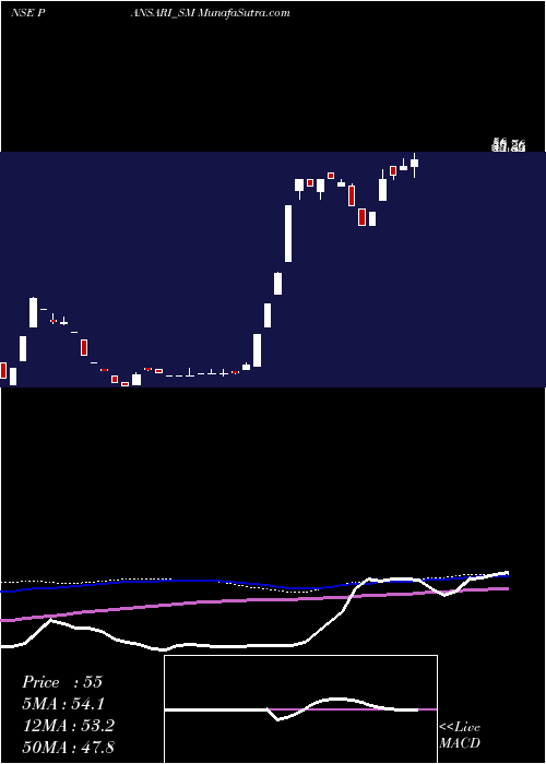  weekly chart PansariDevelopers