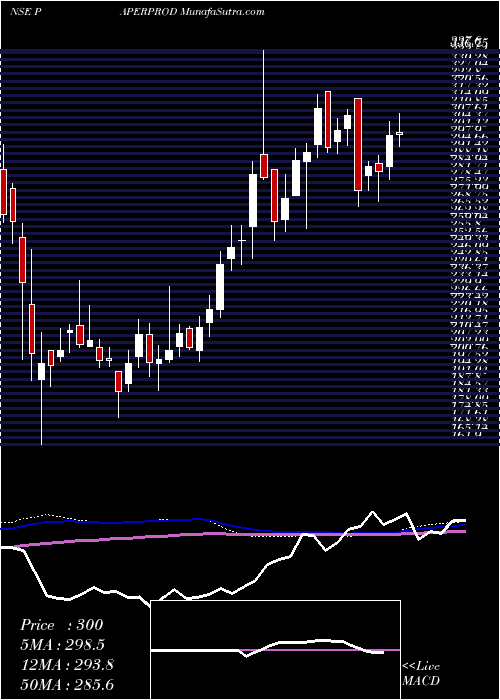  weekly chart HuhtamakiPpl