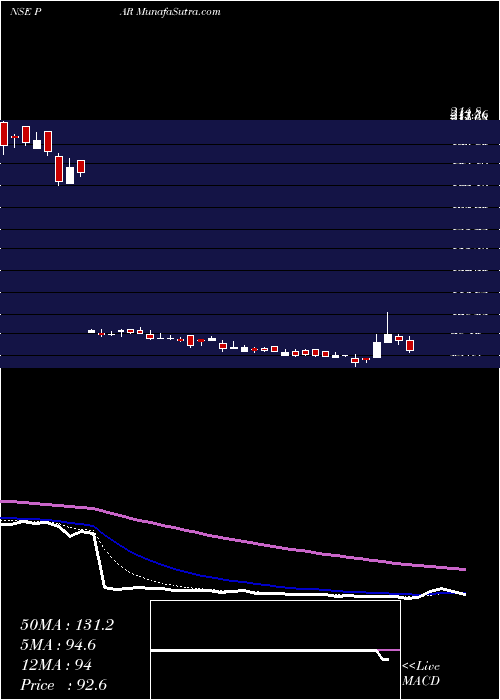  Daily chart Par Drugs And Chem Ltd