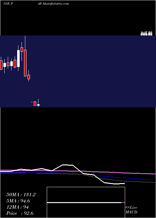  monthly chart ParDrugs