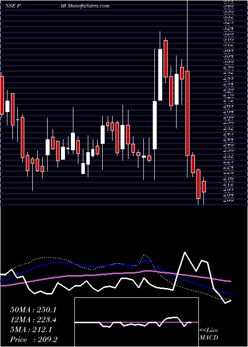  weekly chart ParDrugs