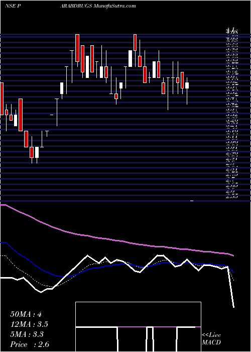  Daily chart Parabolic Drugs Limited