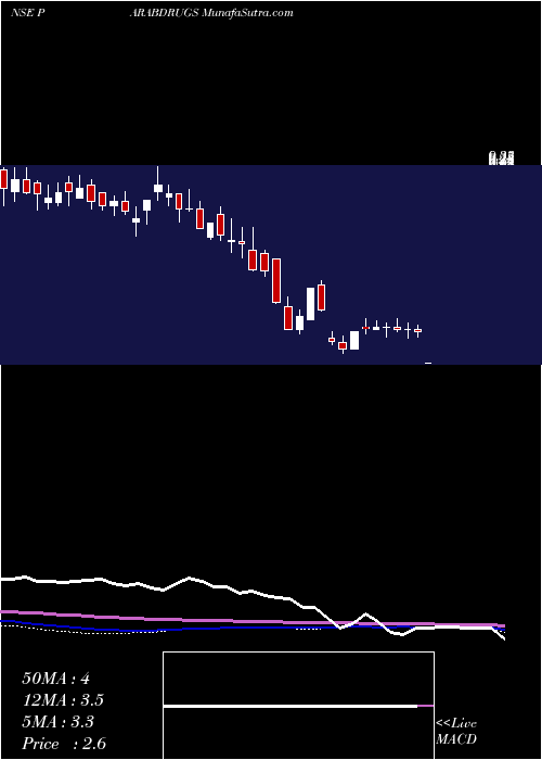  weekly chart ParabolicDrugs