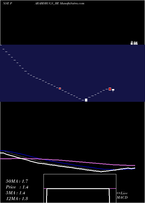  Daily chart ParabolicDrugs