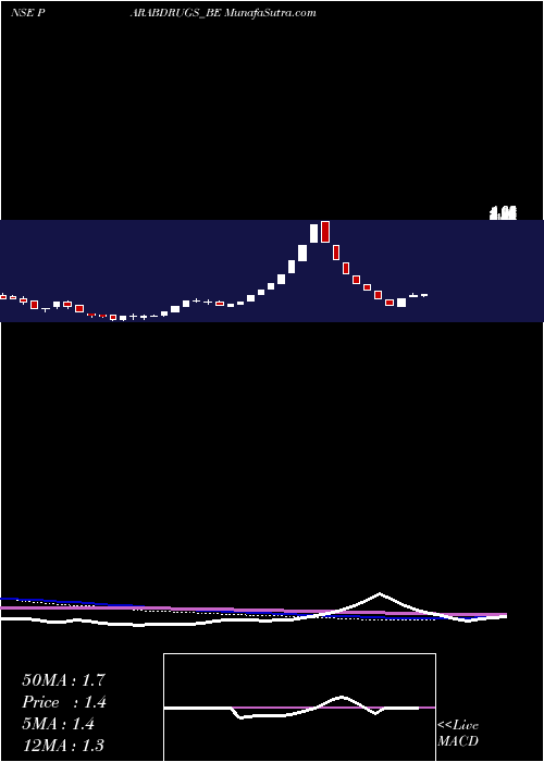  weekly chart ParabolicDrugs