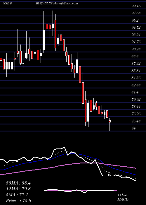  Daily chart ParamountCommunications