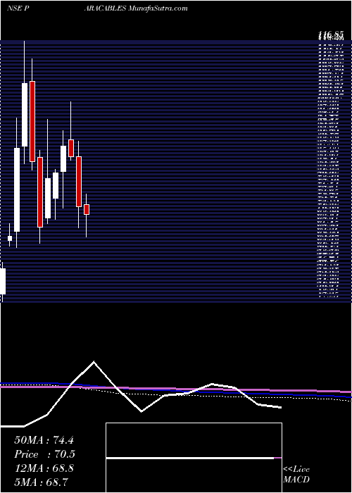  monthly chart ParamountCommunications