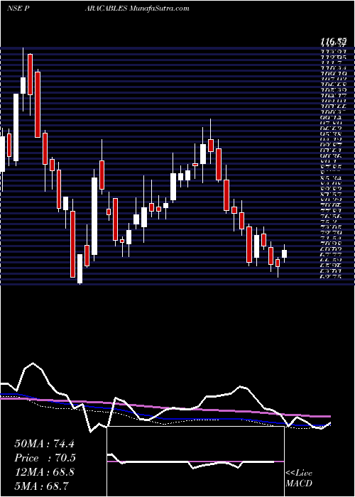  weekly chart ParamountCommunications