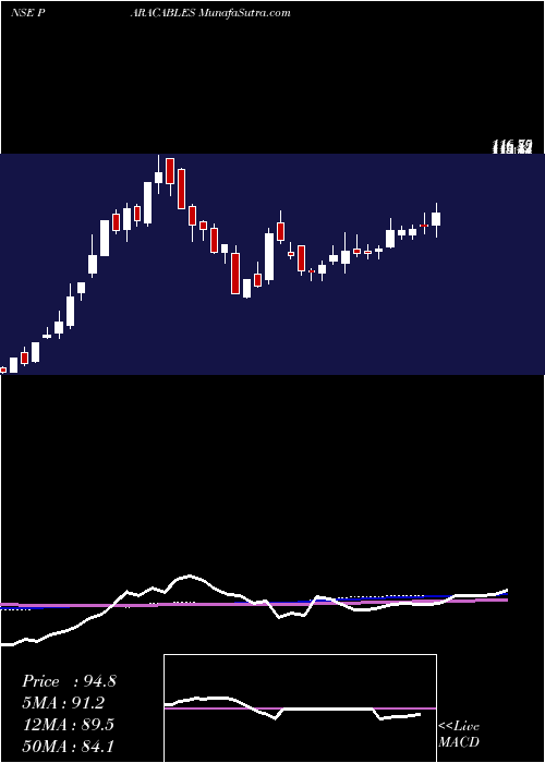  weekly chart ParamountCommunications