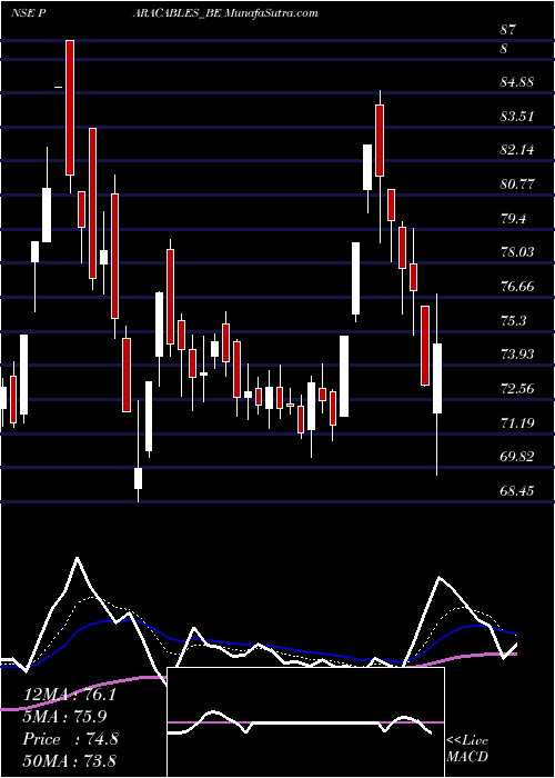  Daily chart Paramount Comm Ltd