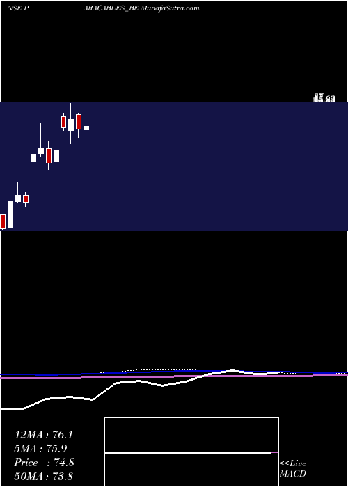  monthly chart ParamountComm