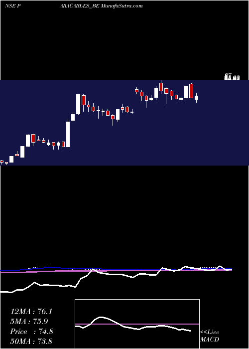  weekly chart ParamountComm