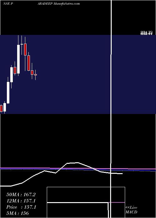  monthly chart ParadeepPhosphates