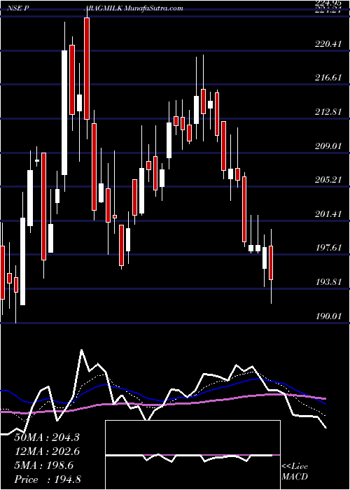  Daily chart Parag Milk Foods Ltd.