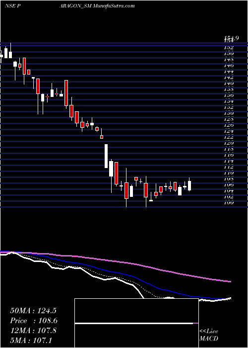  Daily chart Paragon Fine S.c. Ltd.