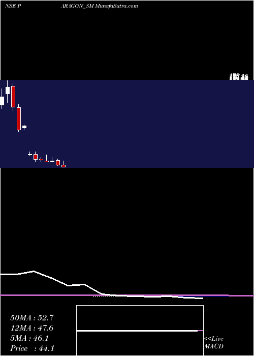  monthly chart ParagonFine