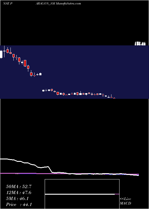  weekly chart ParagonFine