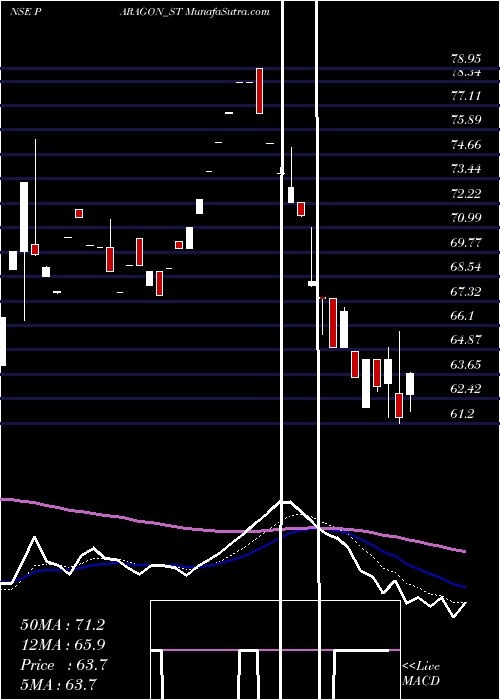  Daily chart ParagonFine