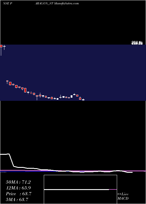  weekly chart ParagonFine