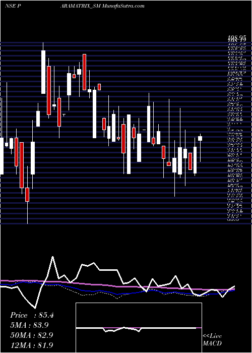  weekly chart ParamatrixTechnologies