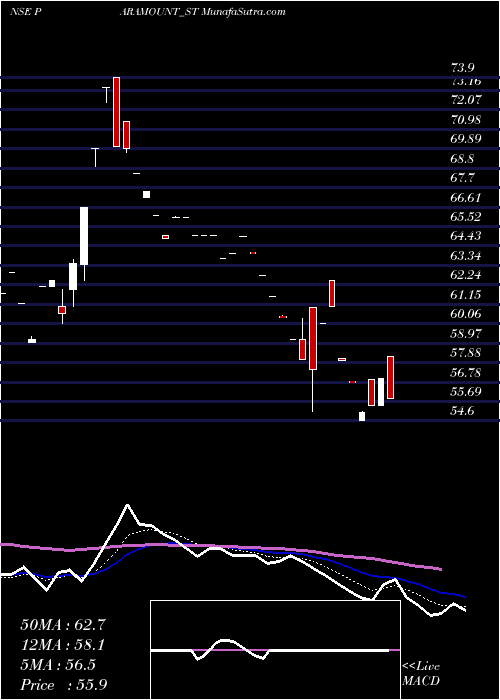 Daily chart ParamountDye