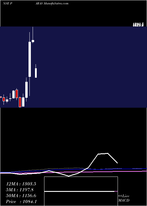  monthly chart ParasDef