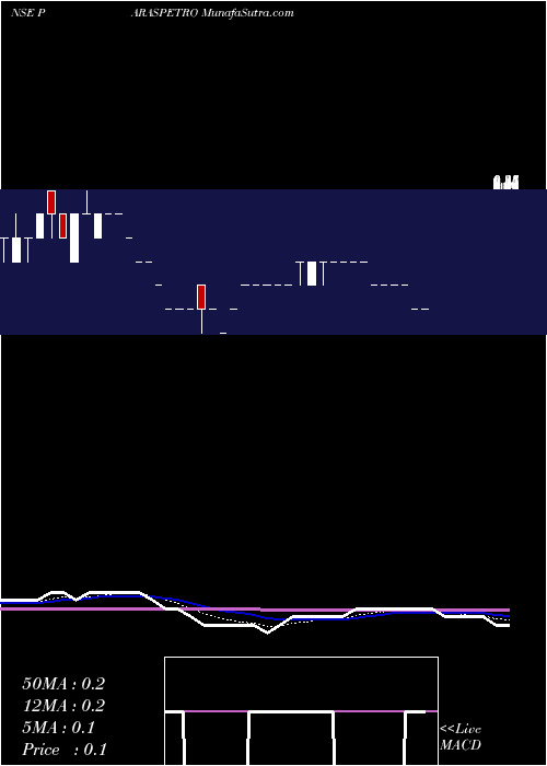  Daily chart Paras Petrofils Limited