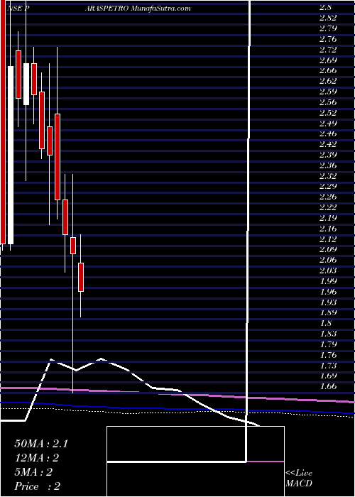  monthly chart ParasPetrofils