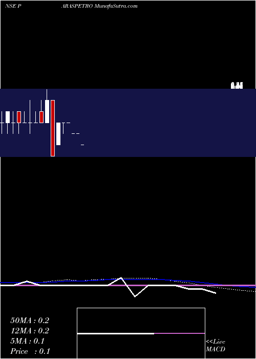  monthly chart ParasPetrofils