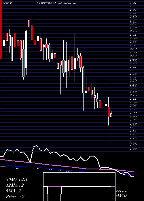  weekly chart ParasPetrofils