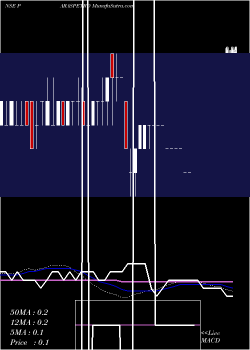  weekly chart ParasPetrofils